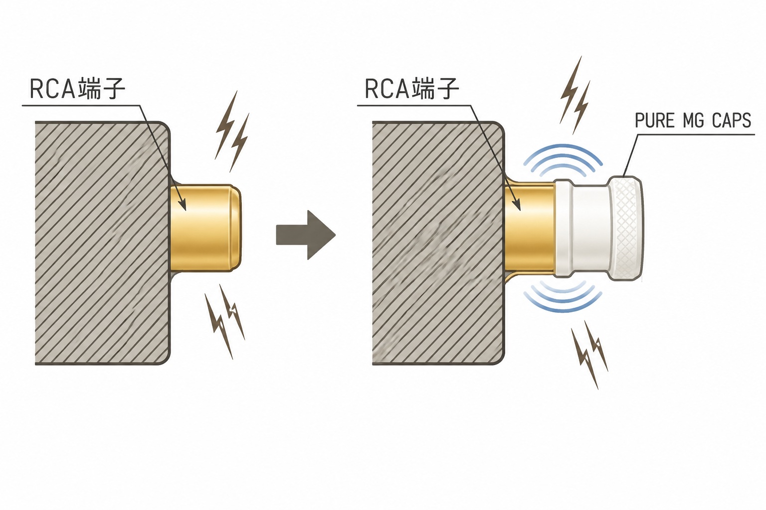 RCA端子への装着前後を示した図